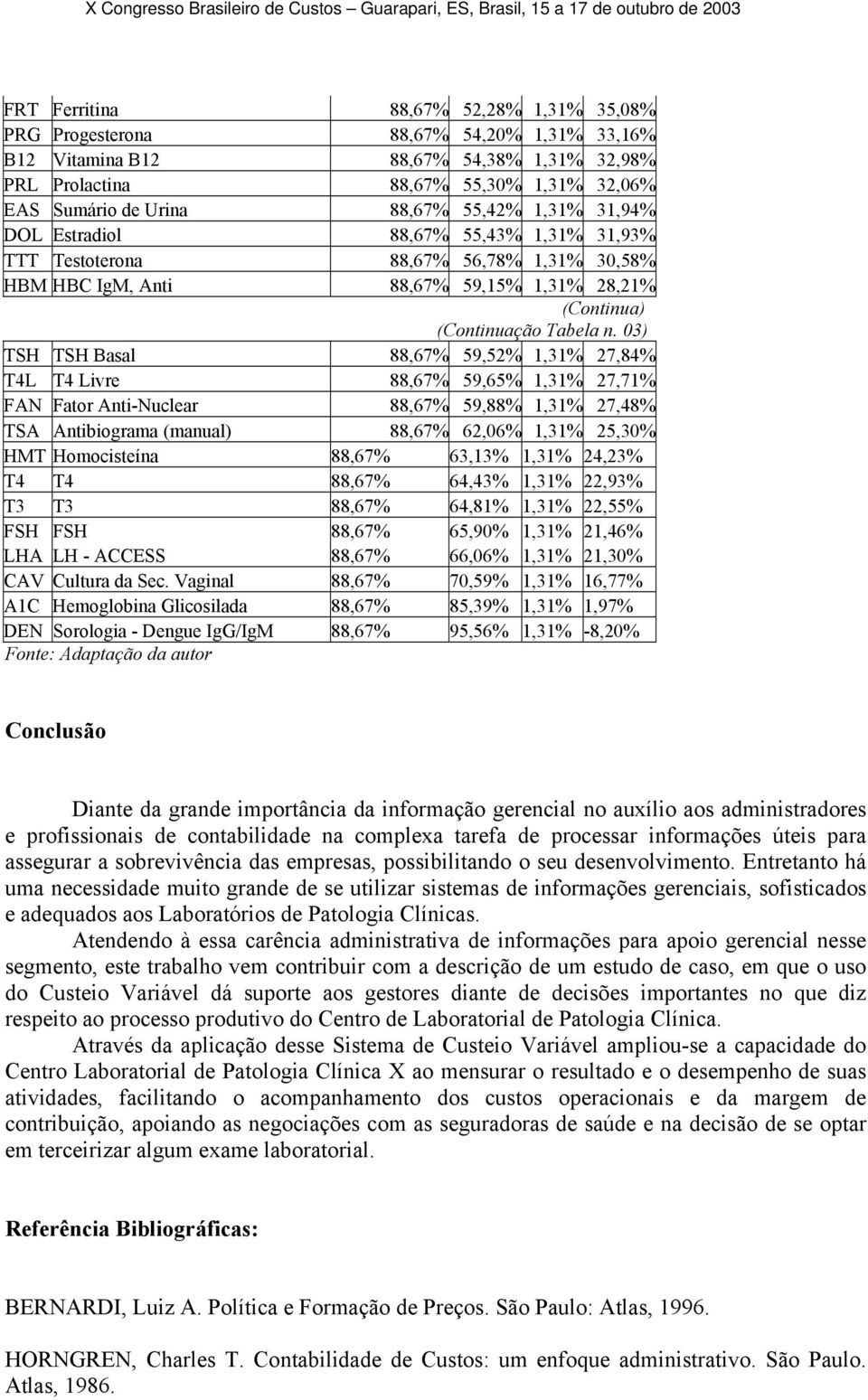 03) TSH TSH Basal 88,67% 59,52% 1,31% 27,84% T4L T4 Livre 88,67% 59,65% 1,31% 27,71% FAN Fator Anti-Nuclear 88,67% 59,88% 1,31% 27,48% TSA Antibiograma (manual) 88,67% 62,06% 1,31% 25,30% HMT