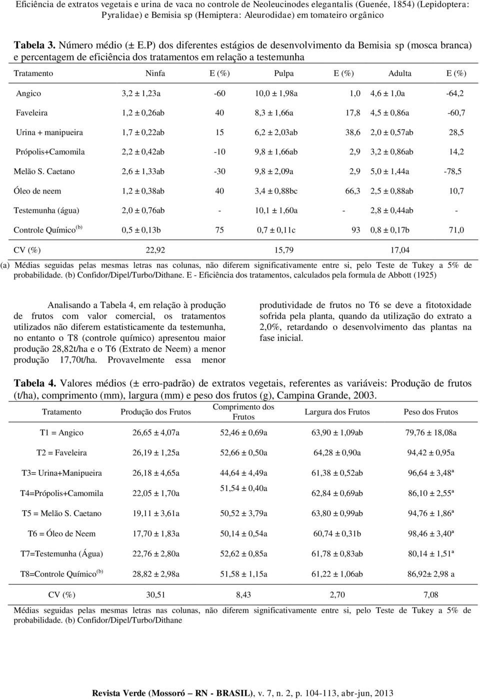 P) dos diferentes estágios de desenvolvimento da Bemisia sp (mosca branca) e percentagem de eficiência dos tratamentos em relação a testemunha Tratamento Ninfa E (%) Pulpa E (%) Adulta E (%) Angico