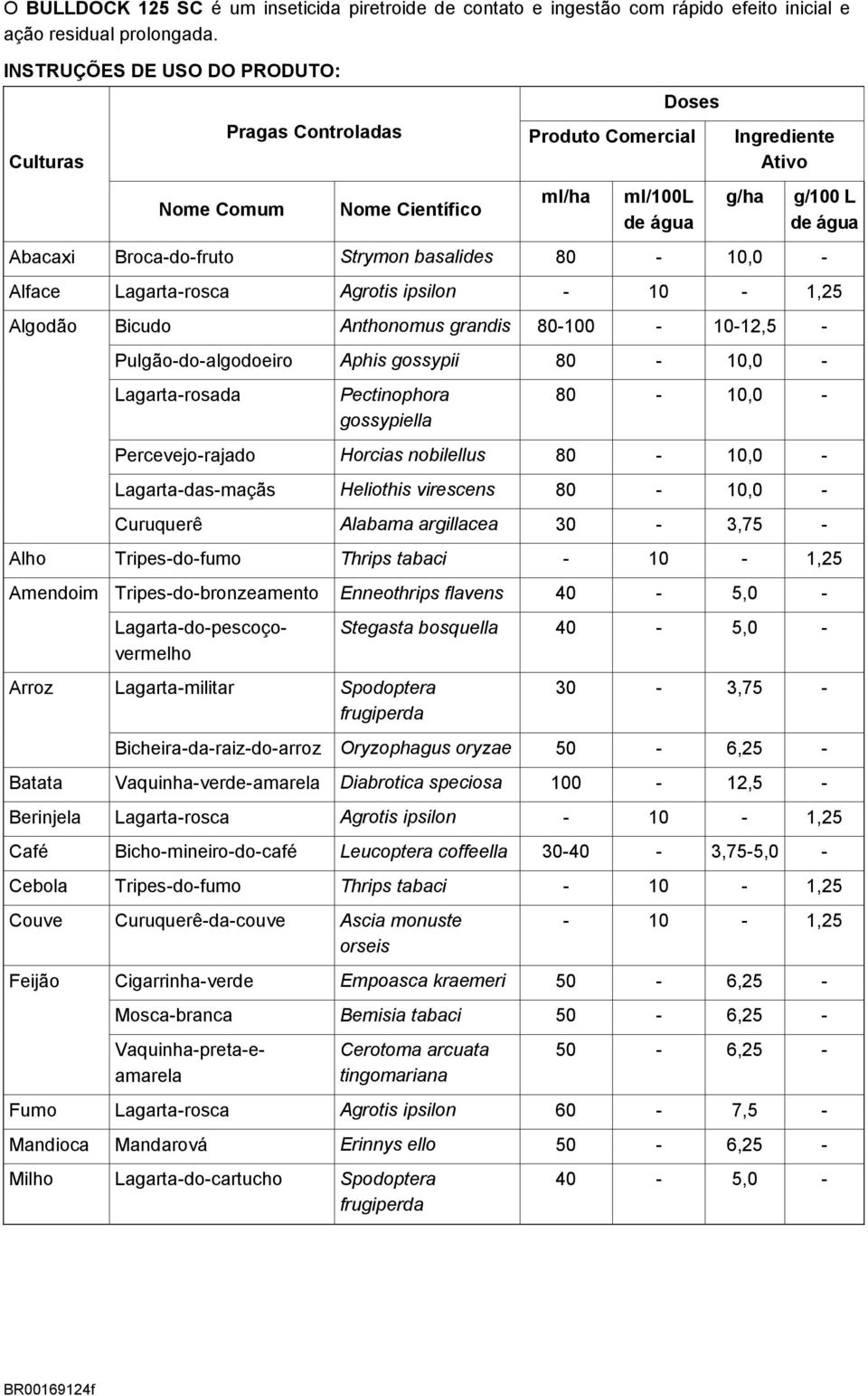 g/ha g/100 L de água Alface Lagarta-rosca Agrotis ipsilon - 10-1,25 Algodão Bicudo Anthonomus grandis 80-100 - 10-12,5 - Pulgão-do-algodoeiro Aphis gossypii 80-10,0 - Lagarta-rosada Pectinophora