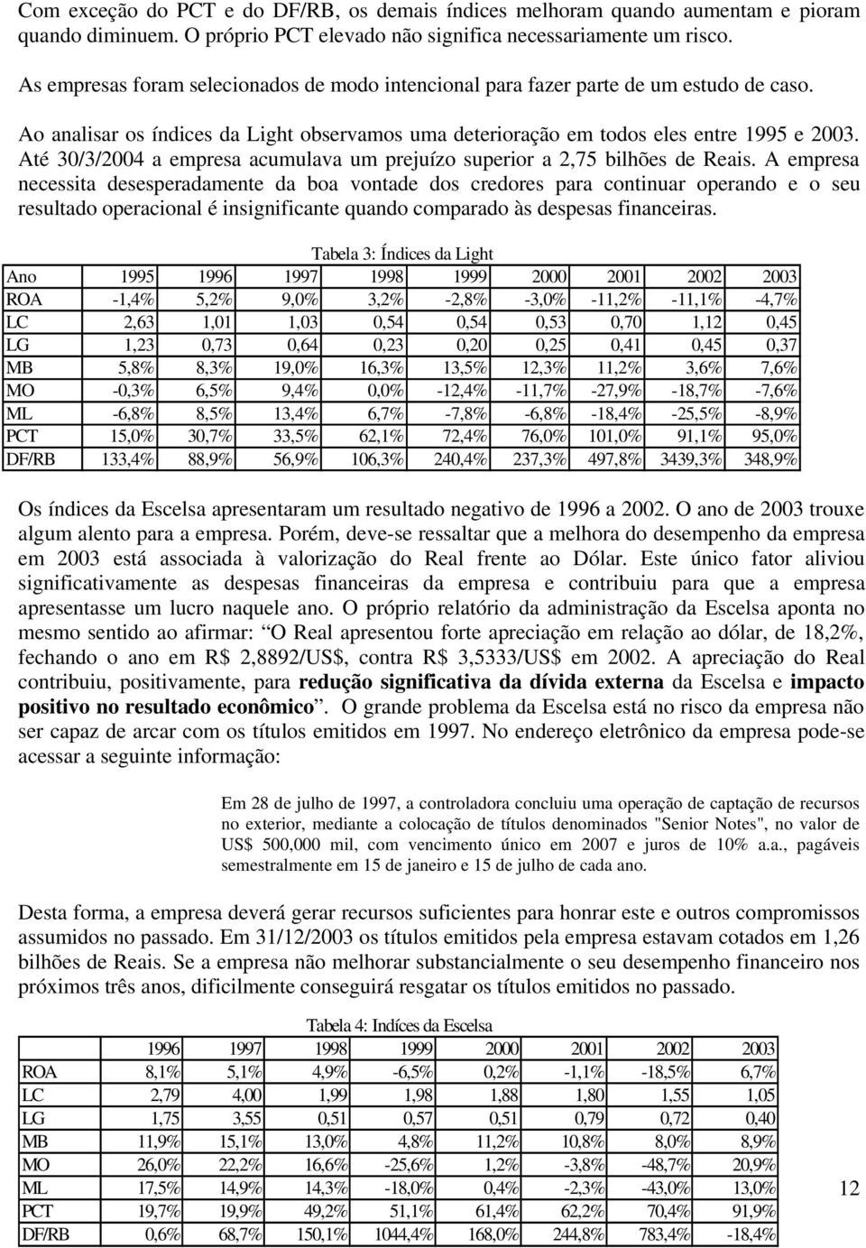 Até 30/3/2004 a empresa acumulava um prejuízo superior a 2,75 bilhões de Reais.