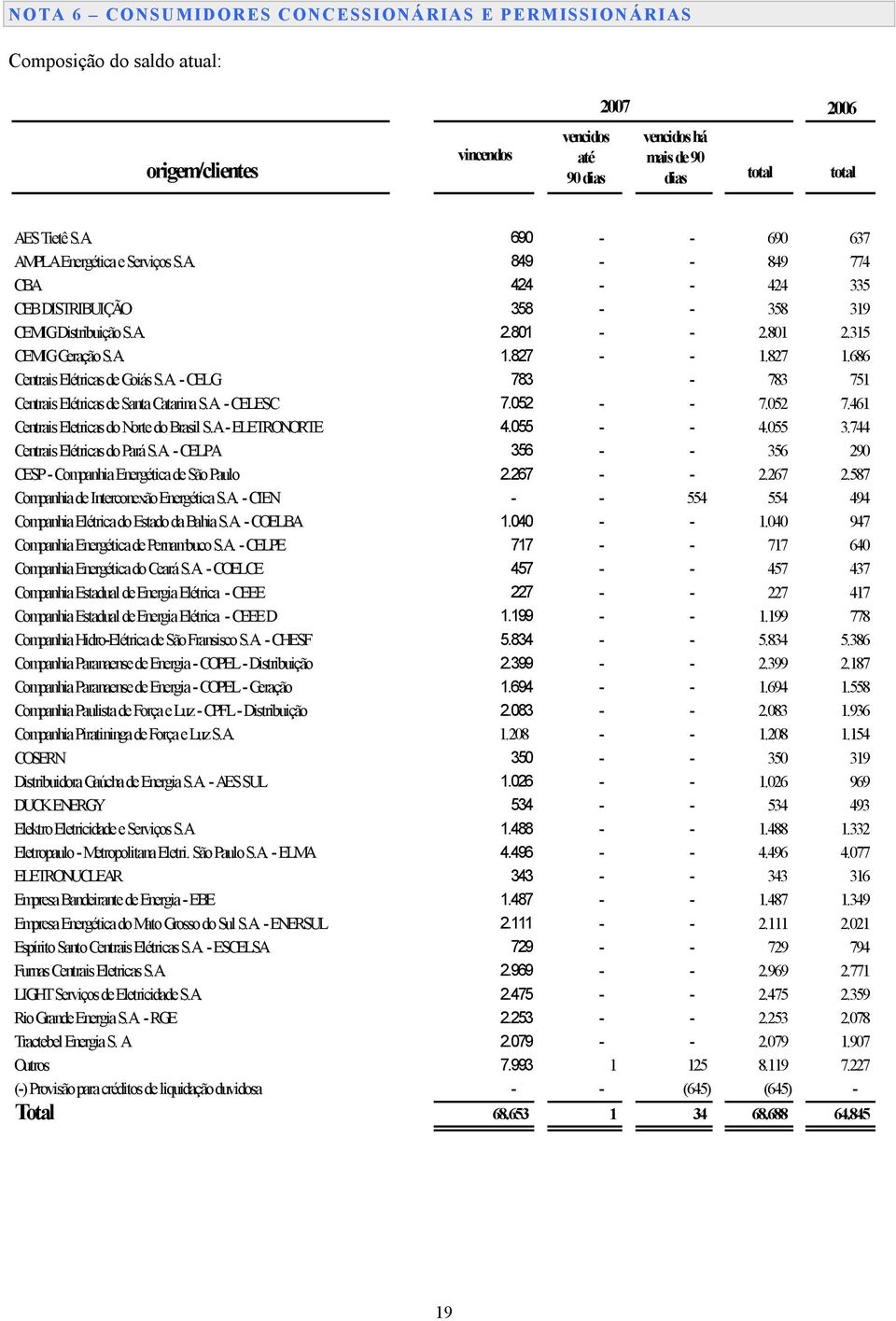 A. - CELESC 7.052 - - 7.052 7.461 Centrais Eletricas do Norte do Brasil S.A - ELETRONORTE 4.055 - - 4.055 3.744 Centrais Elétricas do Pará S.A. - CELPA 356 - - 356 290 CESP - Companhia Energética de São Paulo 2.