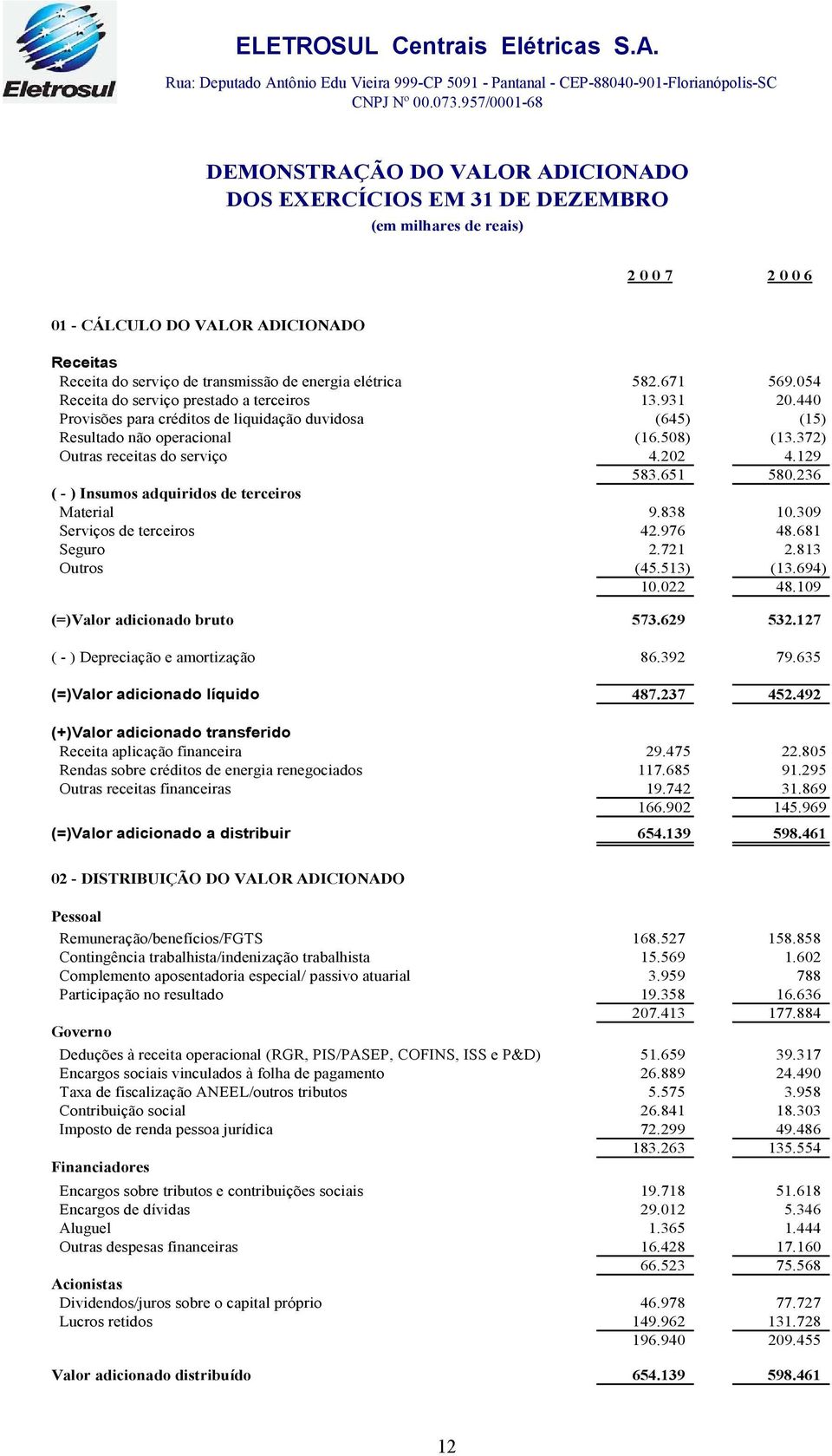 energia elétrica 582.671 569.054 Receita do serviço prestado a terceiros 13.931 20.440 Provisões para créditos de liquidação duvidosa (645) (15) Resultado não operacional (16.508) (13.