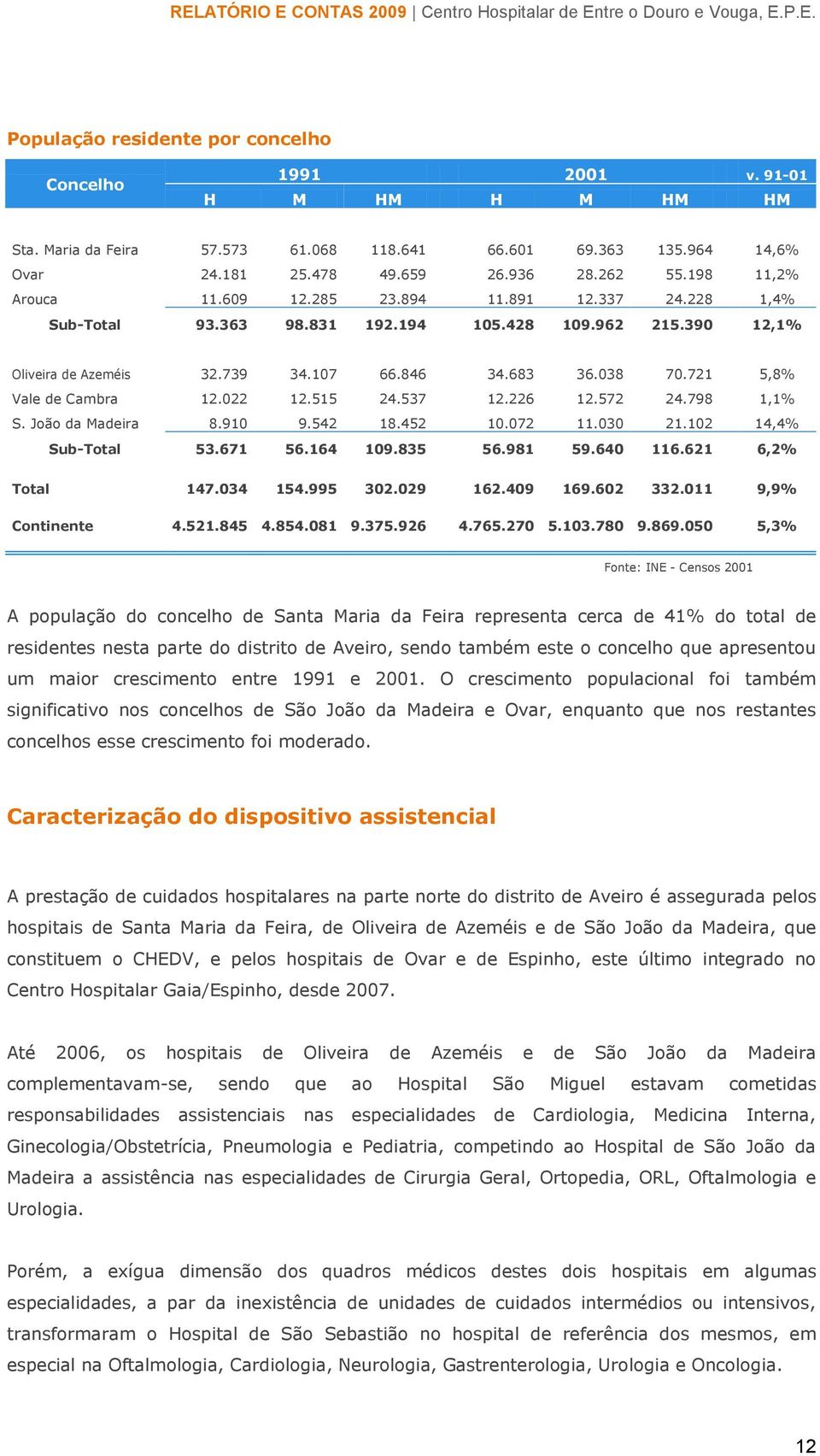 721 5,8% Vale de Cambra 12.022 12.515 24.537 12.226 12.572 24.798 1,1% S. João da Madeira 8.910 9.542 18.452 10.072 11.030 21.102 14,4% Sub-Total 53.671 56.164 109.835 56.981 59.640 116.