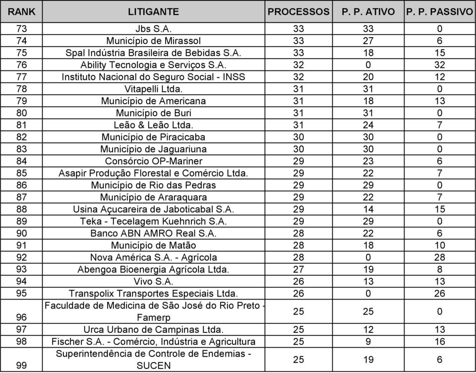 31 24 7 82 Município de Piracicaba 30 30 0 83 Município de Jaguariuna 30 30 0 84 Consórcio OP-Mariner 29 23 6 85 Asapir Produção Florestal e Comércio Ltda.