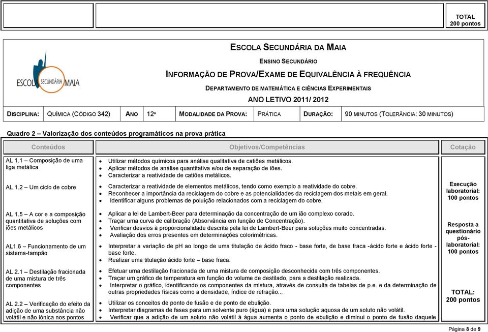 Objetivos/Competências Cotação AL 1.1 Composição de uma liga metálica AL 1.2 Um ciclo de cobre Utilizar métodos químicos para análise qualitativa de catiões metálicos.