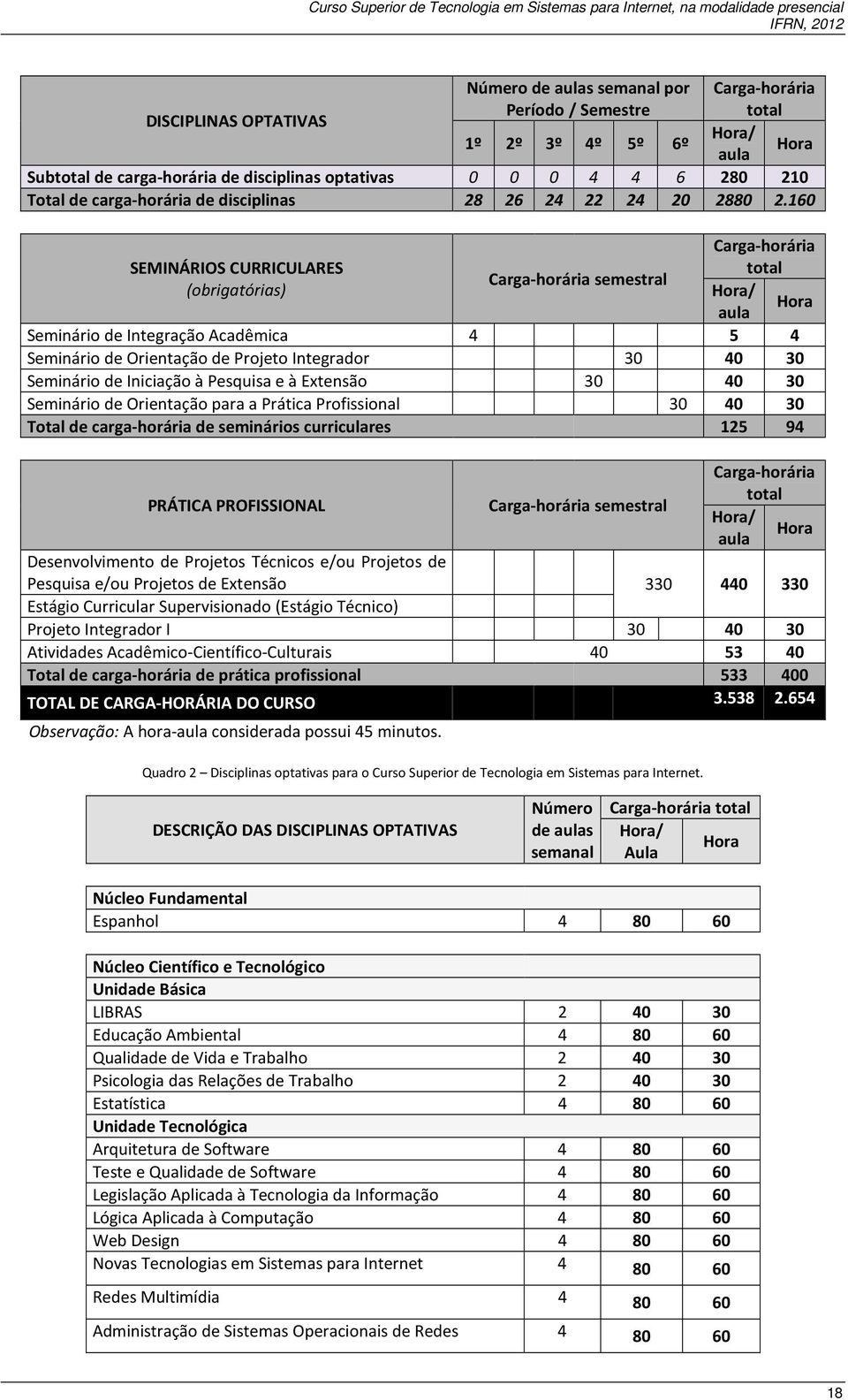 160 SEMINÁRIOS CURRICULARES (obrigatórias) Carga-horária semestral Carga-horária total Hora/ Hora aula Seminário de Integração Acadêmica 4 5 4 Seminário de Orientação de Projeto Integrador 30 40 30