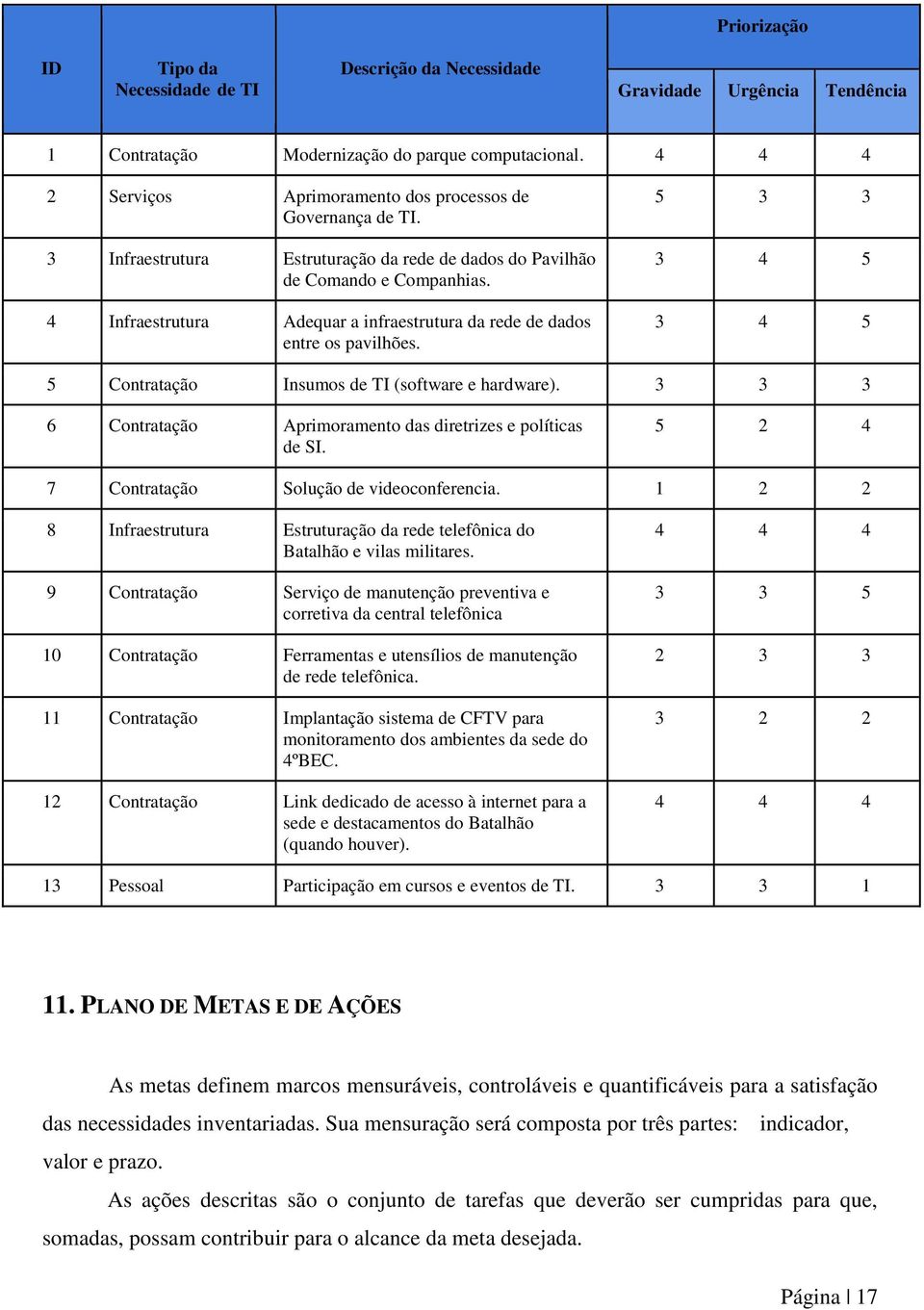 4 Infraestrutura Adequar a infraestrutura da rede de dados entre os pavilhões. 5 3 3 3 4 5 3 4 5 5 Contratação Insumos de TI (software e hardware).