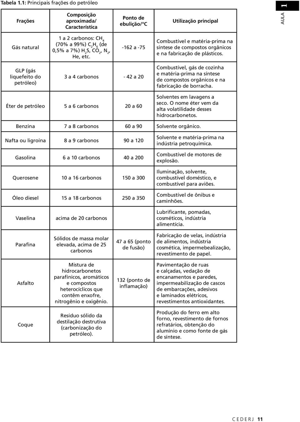 CO 2, N 2, e, etc. -162 a -75 Combustível e matéria-prima na síntese de compostos orgânicos e na fabricação de plásticos.