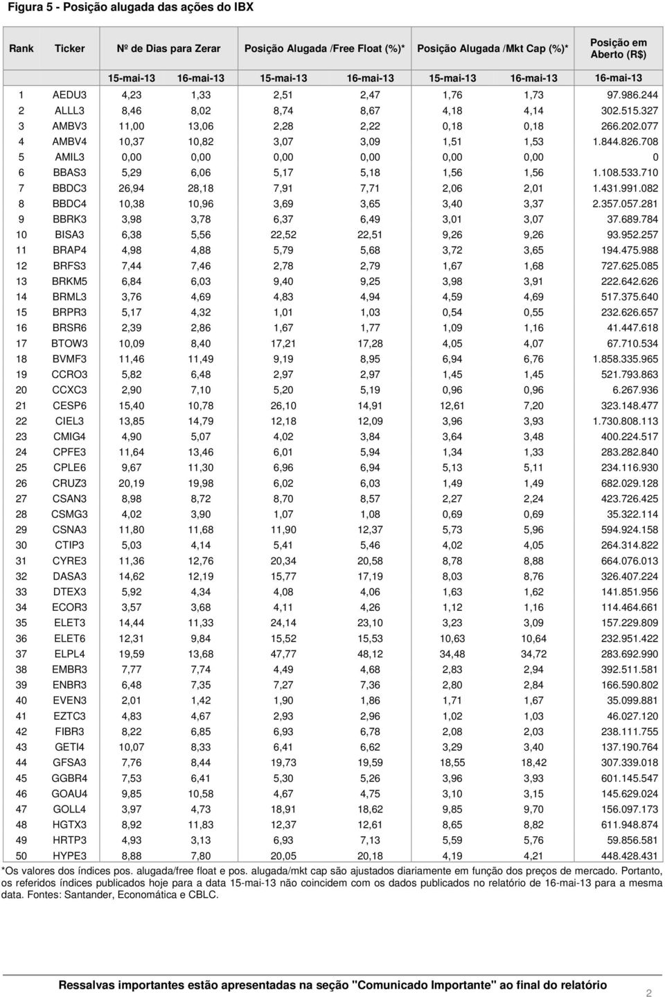 077 4 AMBV4 10,37 10,82 3,07 3,09 1,51 1,53 1.844.826.708 5 AMIL3 0,00 0,00 0,00 0,00 0,00 0,00 0 6 BBAS3 5,29 6,06 5,17 5,18 1,56 1,56 1.108.533.710 7 BBDC3 26,94 28,18 7,91 7,71 2,06 2,01 1.431.991.