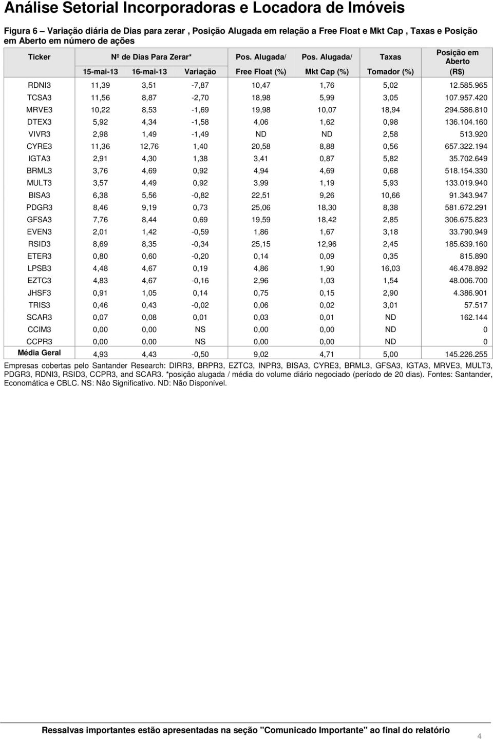 965 TCSA3 11,56 8,87-2,70 18,98 5,99 3,05 107.957.420 MRVE3 10,22 8,53-1,69 19,98 10,07 18,94 294.586.810 DTEX3 5,92 4,34-1,58 4,06 1,62 0,98 136.104.160 VIVR3 2,98 1,49-1,49 ND ND 2,58 513.