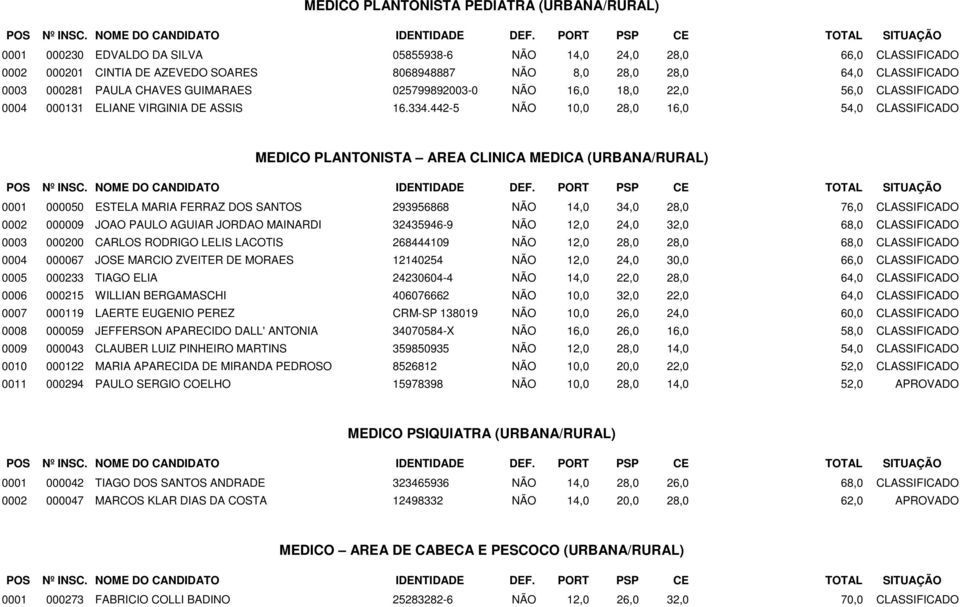 442-5 NÃO 10,0 28,0 16,0 54,0 CLASSIFICADO MEDICO PLANTONISTA AREA CLINICA MEDICA (URBANA/RURAL) 0001 000050 ESTELA MARIA FERRAZ DOS SANTOS 293956868 NÃO 14,0 34,0 28,0 76,0 CLASSIFICADO 0002 000009