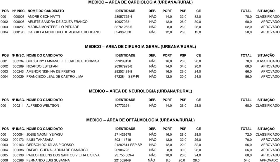 CIRURGIA GERAL (URBANA/RURAL) 0001 000234 CHRISTINY EMMANUELLE GABRIEL BONASSA 299299120 NÃO 16,0 28,0 26,0 70,0 CLASSIFICADO 0002 000289 RICARDO ESTEFANI 26367923-8 NÃO 14,0 34,0 20,0 68,0 APROVADO