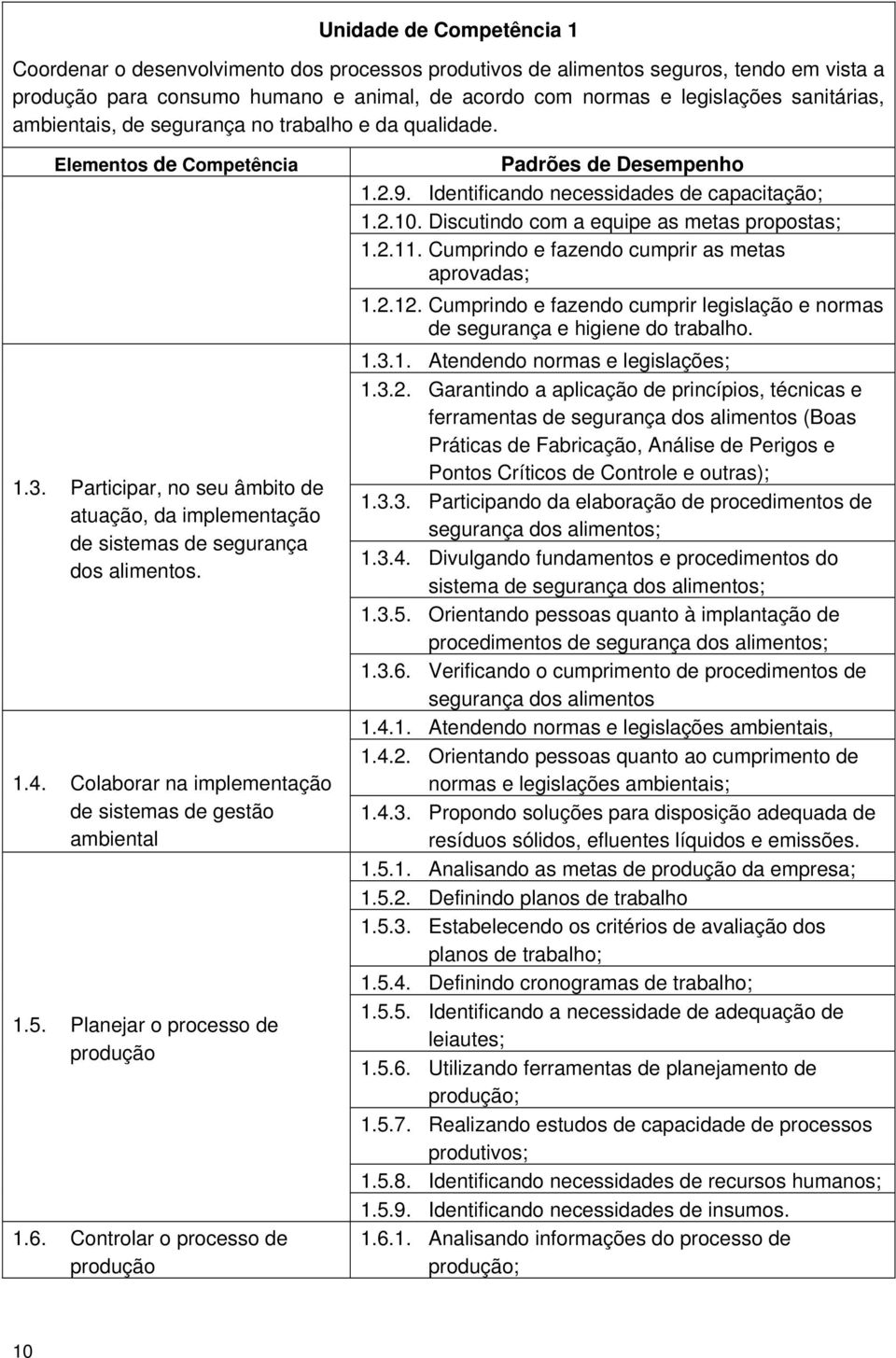 Colaborar na implementação de sistemas de gestão ambiental 1.5. Planejar o processo de produção 1.6. Controlar o processo de produção Padrões de Desempenho 1.2.9.