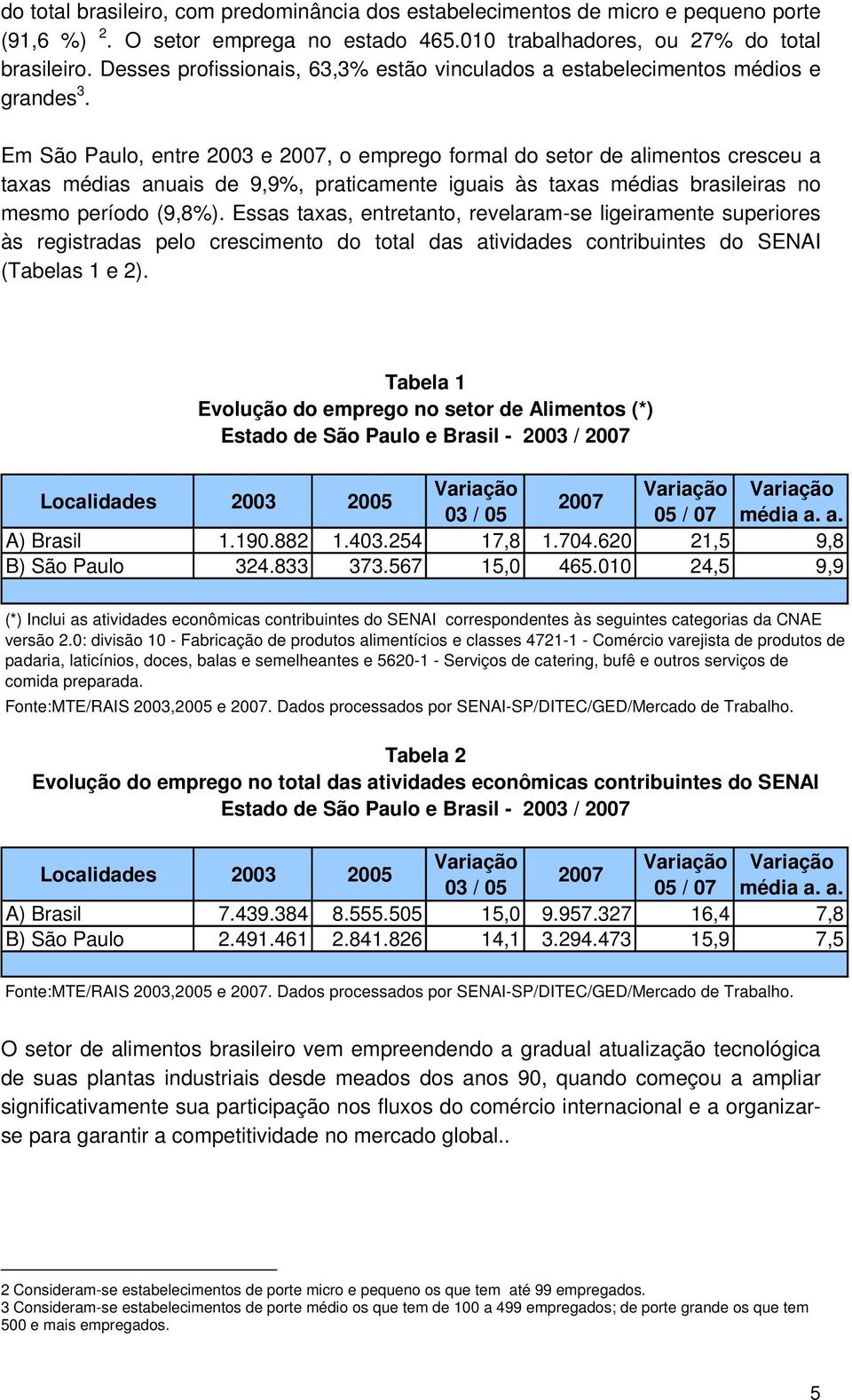 Em São Paulo, entre 2003 e 2007, o emprego formal do setor de alimentos cresceu a taxas médias anuais de 9,9%, praticamente iguais às taxas médias brasileiras no mesmo período (9,8%).