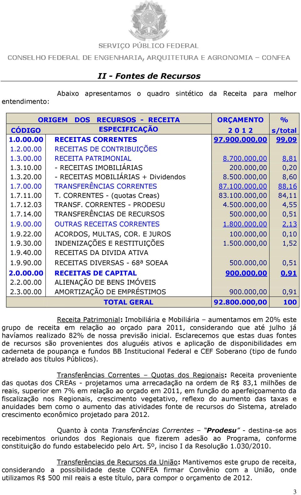 .000,00 0,20 1.3.20.00 - RECEITAS MOBILIÁRIAS + Dividendos 8.500.000,00 8,60 1.7.00.00 TRANSFERÊNCIAS CORRENTES 87.100.000,00 88,16 1.7.11.00 T. CORRENTES - (quotas Creas) 83.100.000,00 84,11 1.7.12.