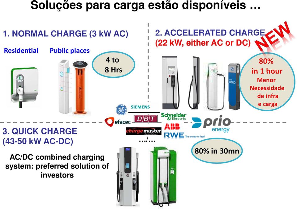 ACCELERATED CHARGE (22 kw, either AC or DC) 80% in 1 hour Menor Necessidade