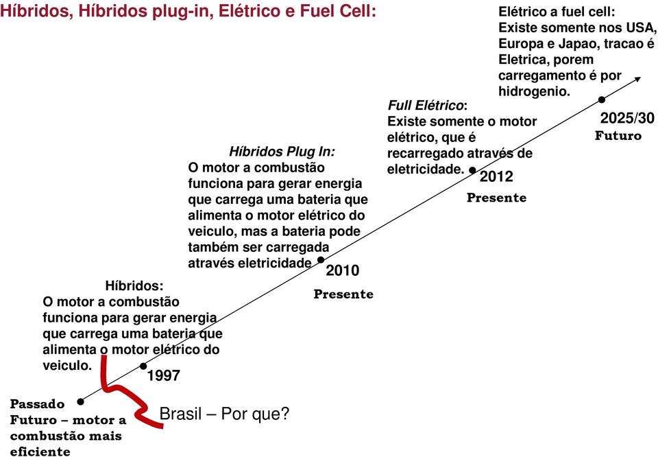 1997 Híbridos Plug In: O motor a combustão funciona para gerar energia que carrega uma bateria que alimenta o motor elétrico do veiculo, mas a bateria pode também ser