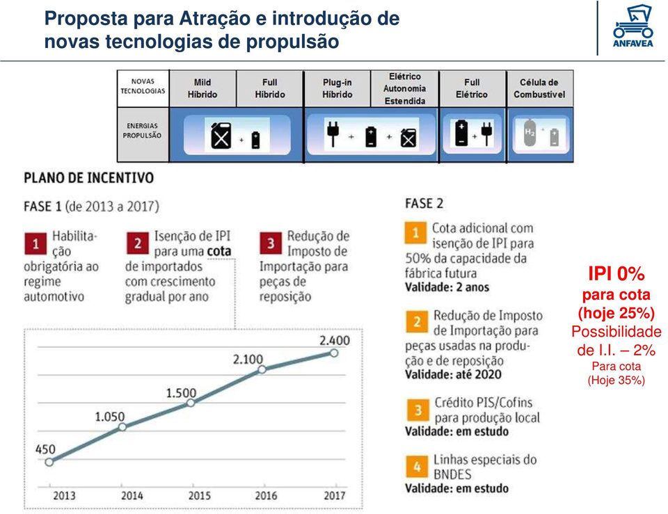 IPI 0% para cota (hoje 25%)