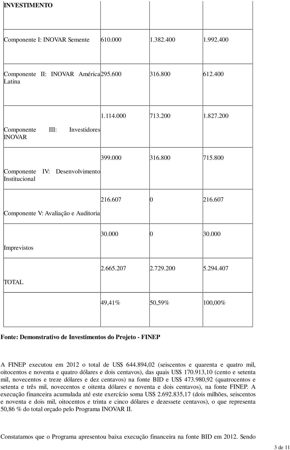 407 49,41% 50,59% 100,00% Fonte: Demonstrativo de Investimentos do Projeto - FINEP A FINEP executou em 2012 o total de US$ 644.