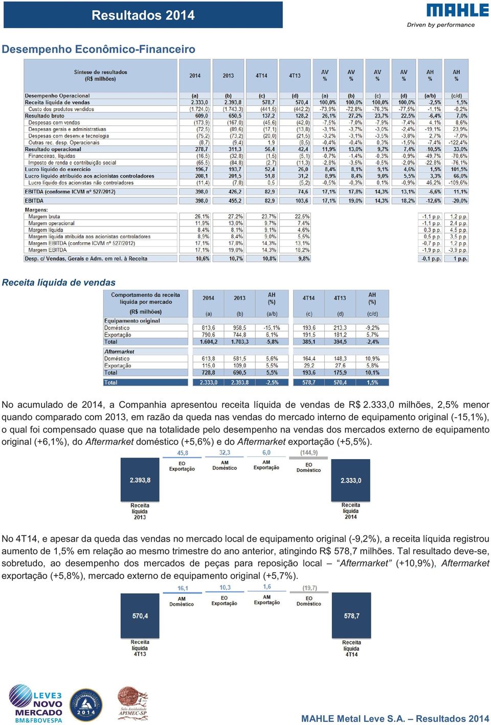 vendas dos mercados externo de equipamento original (+6,1%), do Aftermarket doméstico (+5,6%) e do Aftermarket exportação (+5,5%).