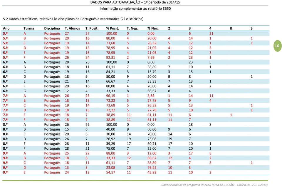 º E Português 19 15 78,95 4 21,05 4 12 3 5.º F Português 26 24 92,31 2 7,69 2 23 1 6.º A Português 28 28 100,00 0 0,00 23 5 6.º B Português 18 11 61,11 7 38,89 7 10 1 6.