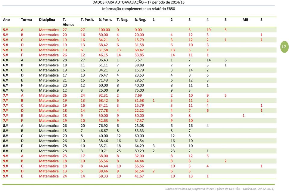 º A Matemática 28 27 96,43 1 3,57 1 7 14 6 6.º B Matemática 18 11 61,11 7 38,89 7 7 3 1 6.º C Matemática 19 16 84,21 3 15,79 3 14 2 6.º D Matemática 17 13 76,47 4 23,53 4 8 5 6.