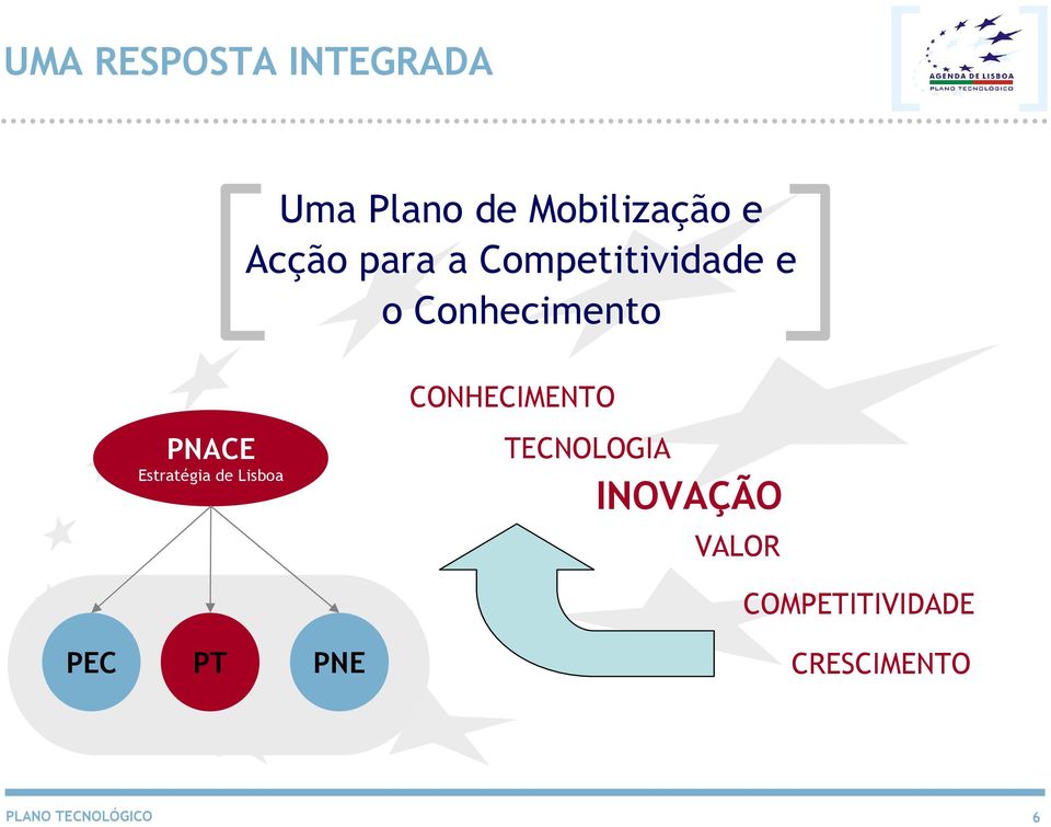 CONHECIMENTO PNACE Estratégia de Lisboa TECNOLOGIA