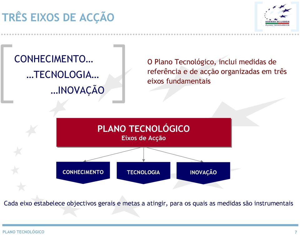 TECNOLÓGICO Eixos de Acção CONHECIMENTO TECNOLOGIA INOVAÇÃO Cada eixo estabelece