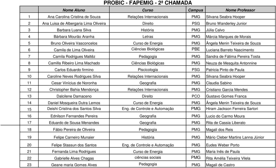 Teixeira de Souza 6 Camila de Lima Oliveira Ciências Biológicas PBE Luciana Barreto Nascimento 7 Camila Rodrigues Maltêz Pedagogia PMG Sandra de Fátima Pereira Tosta 8 Camilla Ribeiro Lima Machado