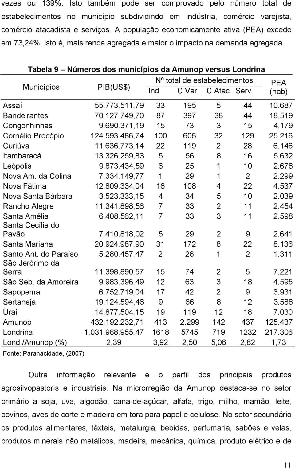 Tabela 9 Números dos municípios da Amunop versus Londrina Nº total de estabelecimentos Municípios PIB(US$) Ind C Var C Atac Serv PEA (hab) Assaí 55.773.511,79 33 195 5 44 10.687 Bandeirantes 70.127.