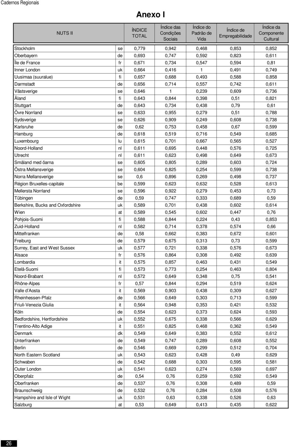 de 0,656 0,714 0,557 0,742 0,611 Västsverige se 0,646 1 0,239 0,609 0,736 Åland fi 0,643 0,844 0,398 0,51 0,821 Stuttgart de 0,643 0,734 0,438 0,79 0,61 Övre Norrland se 0,633 0,955 0,279 0,51 0,788