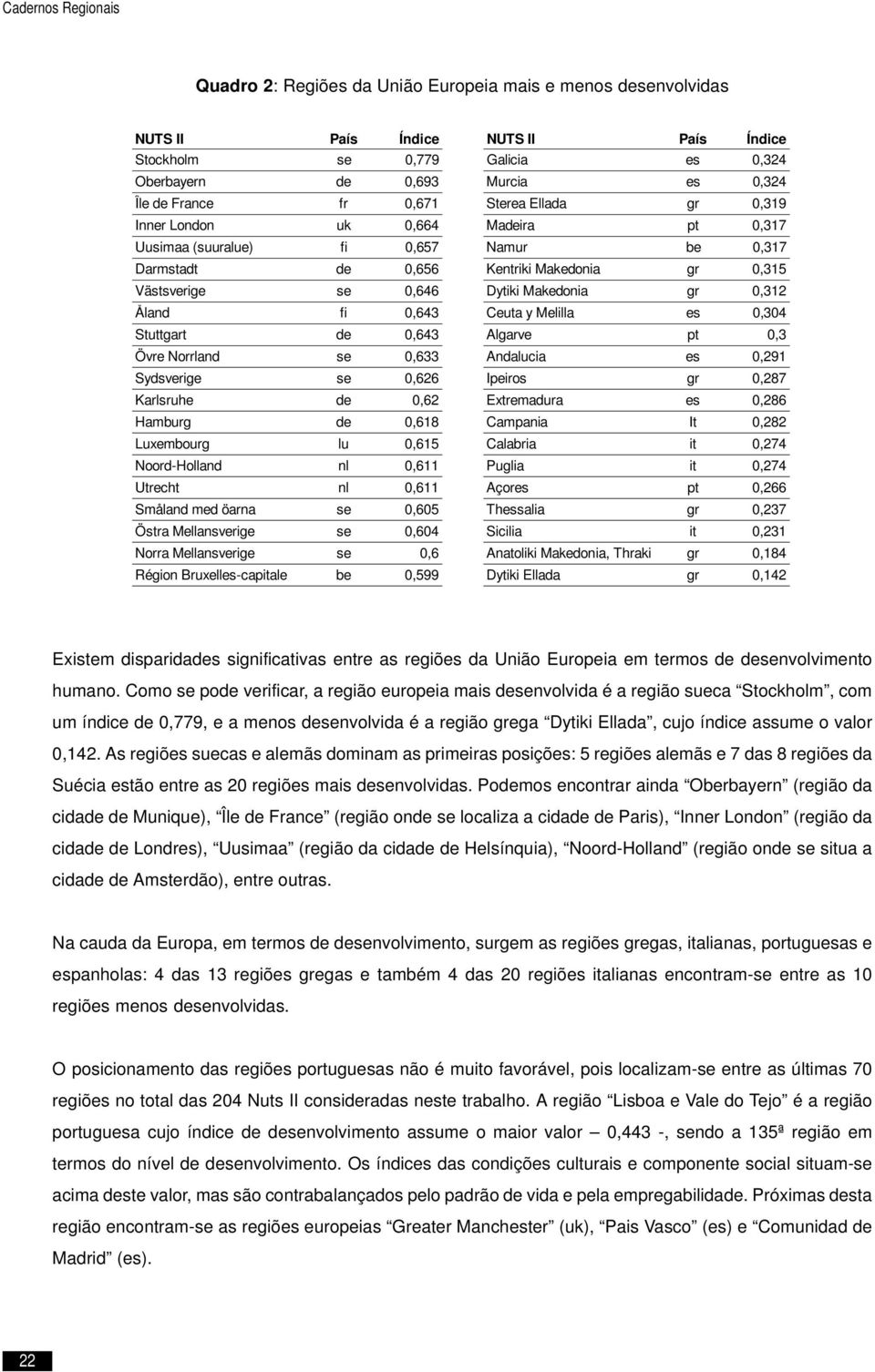 Makedonia gr 0,312 Åland fi 0,643 Ceuta y Melilla es 0,304 Stuttgart de 0,643 Algarve pt 0,3 Övre Norrland se 0,633 Andalucia es 0,291 Sydsverige se 0,626 Ipeiros gr 0,287 Karlsruhe de 0,62