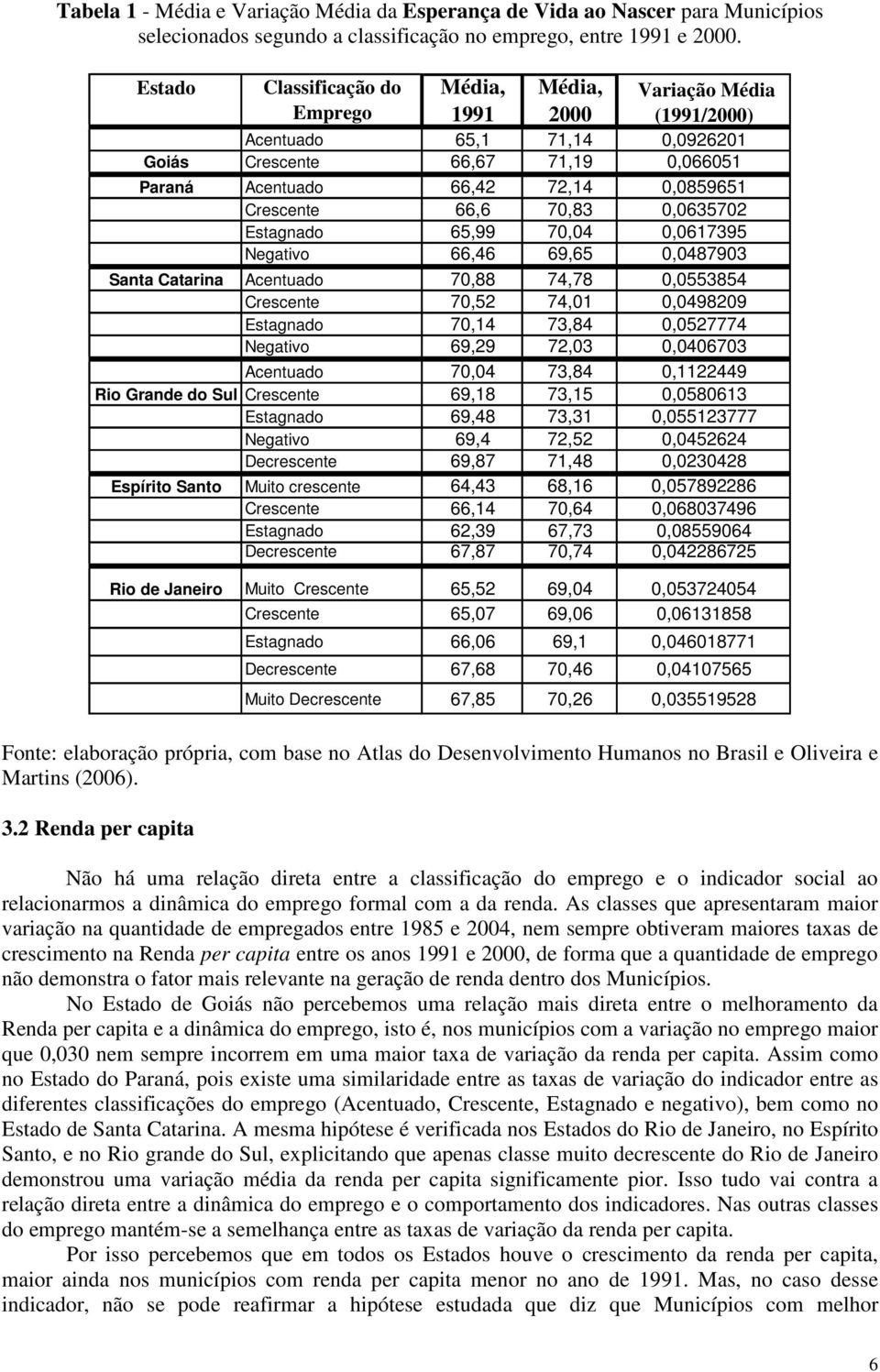 66,6 70,83 0,0635702 Estagnado 65,99 70,04 0,0617395 Negativo 66,46 69,65 0,0487903 Santa Catarina Acentuado 70,88 74,78 0,0553854 Crescente 70,52 74,01 0,0498209 Estagnado 70,14 73,84 0,0527774