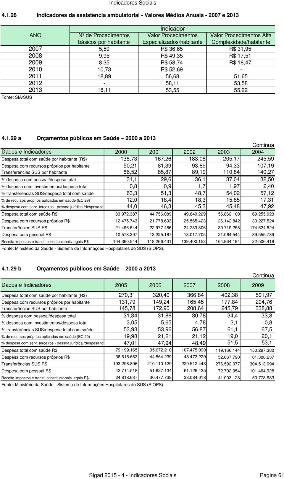 18,11 53,55 55,22 Fonte: SIA/SUS 4.1.29 a Orçamentos públicos em Saúde 2000 a 2013 Continua Dados e Indicadores 2000 2001 2002 2003 2004 Despesa total com saúde por habitante (R$) 136,73 167,26