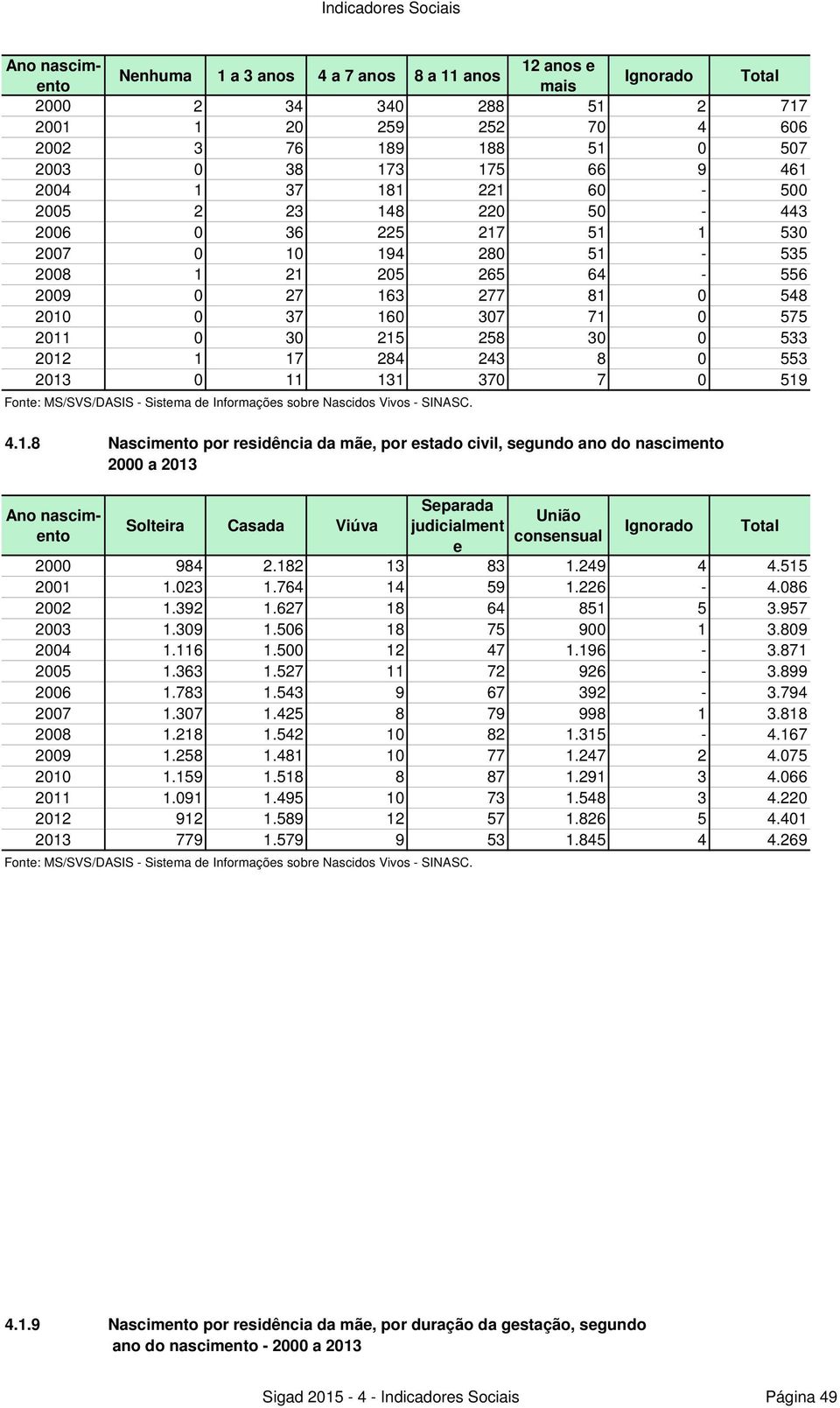 533 2012 1 17 284 243 8 0 553 2013 0 11 131 370 7 0 519 Fonte: MS/SVS/DASIS - Sistema de Informações sobre Nascidos Vivos - SINASC. 4.1.8 Nascimento por residência da mãe, por estado civil, segundo ano do nascimento 2000 a 2013 Ano nascimento Solteira Casada Viúva Separada União judicialment consensual e Ignorado 2000 984 2.