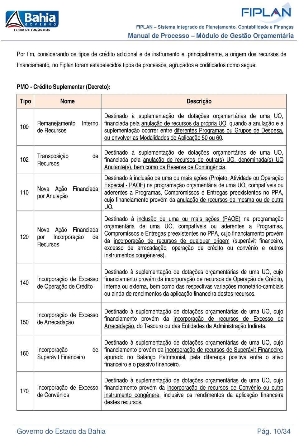 anulação de recursos da própria UO, quando a anulação e a suplementação ocorrer entre diferentes Programas ou Grupos de Despesa, ou envolver as Modalidades de Aplicação 50 ou 60.