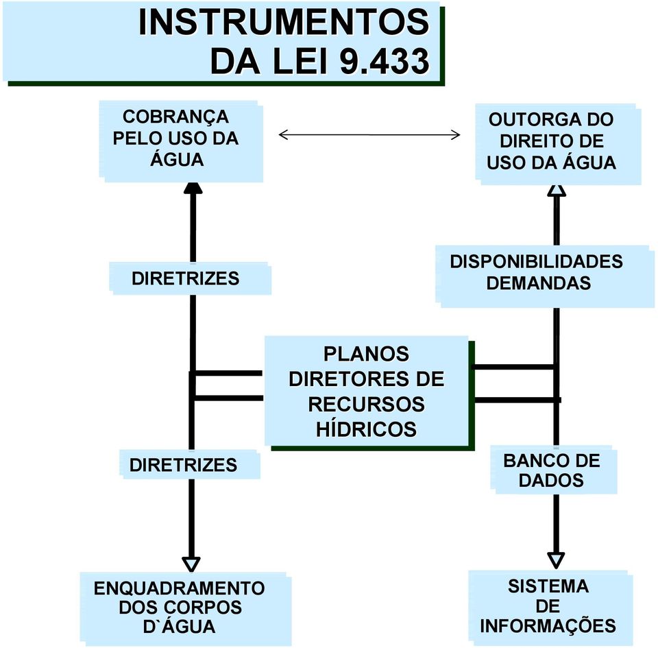 ÁGUA DIRETRIZES DISPONIBILIDADES DEMANDAS DIRETRIZES PLANOS