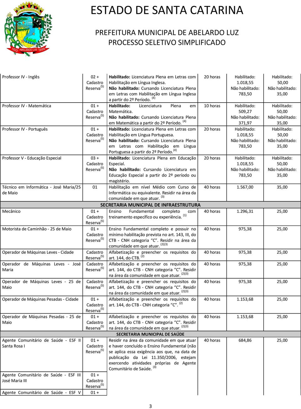 Máquinas Pesadas - 25 de Maio Agente Comunitário de Saúde - ESF II Santa Rosa I Agente Comunitário de Saúde - ESF III José Maria III Habilitado: Licenciatura Plena em Letras com Habilitação em Língua