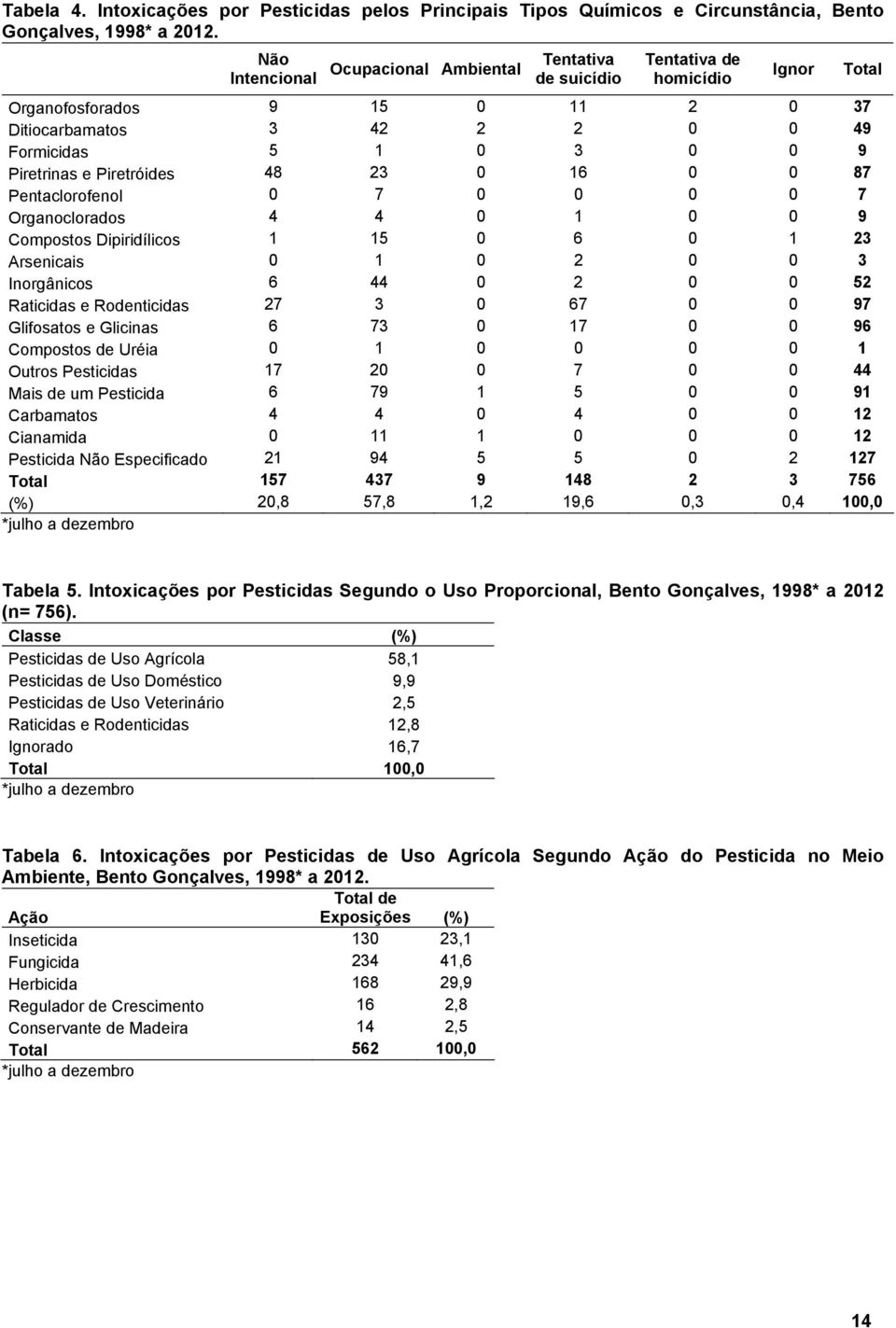 48 23 0 16 0 0 87 Pentaclorofenol 0 7 0 0 0 0 7 Organoclorados 4 4 0 1 0 0 9 Compostos Dipiridílicos 1 15 0 6 0 1 23 Arsenicais 0 1 0 2 0 0 3 Inorgânicos 6 44 0 2 0 0 52 Raticidas e Rodenticidas 27 3
