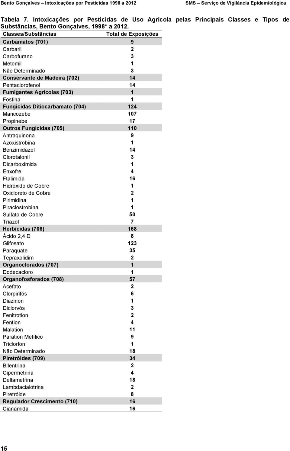 Classes/Substâncias Total de Exposições Carbamatos (701) 9 Carbaril 2 Carbofurano 3 Metomil 1 Não Determinado 3 Conservante de Madeira (702) 14 Pentaclorofenol 14 Fumigantes Agrícolas (703) 1 Fosfina