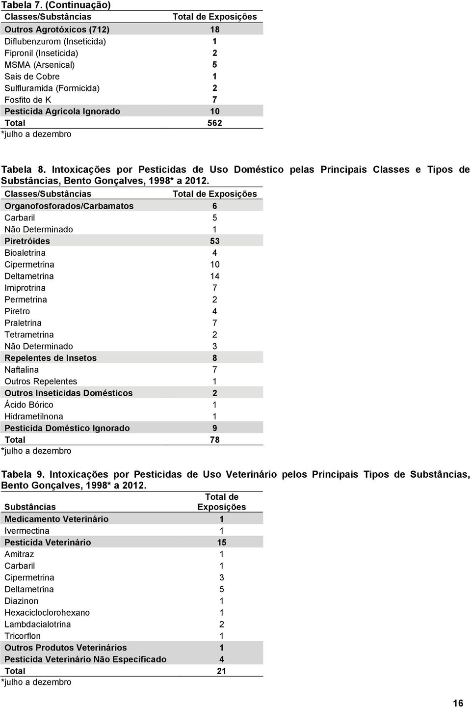 Fosfito de K 7 Pesticida Agrícola Ignorado 10 Total 562 Tabela 8. Intoxicações por Pesticidas de Uso Doméstico pelas Principais Classes e Tipos de Substâncias, Bento Gonçalves, 1998* a 2012.