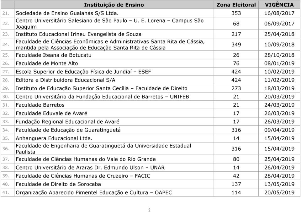 Faculdade de Ciências Econômicas e Administrativas Santa Rita de Cássia, mantida pela Associação de Educação Santa Rita de Cássia 349 10/09/2018 25. Faculdade Iteana de Botucatu 26 28/10/2018 26.