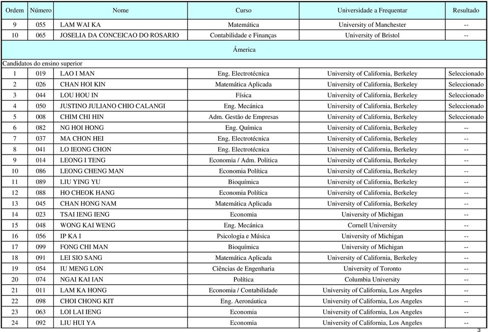 Berkeley Seleccionado 4 050 JUSTINO JULIANO CHIO CALANGI Eng. Mecánica University of California, Berkeley Seleccionado 5 008 CHIM CHI HIN Adm.