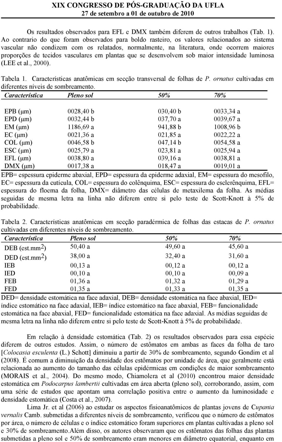 tecidos vasculares em plantas que se desenvolvem sob maior intensidade luminosa (LEE et al., 2000). Tabela 1. Características anatômicas em secção transversal de folhas de P.