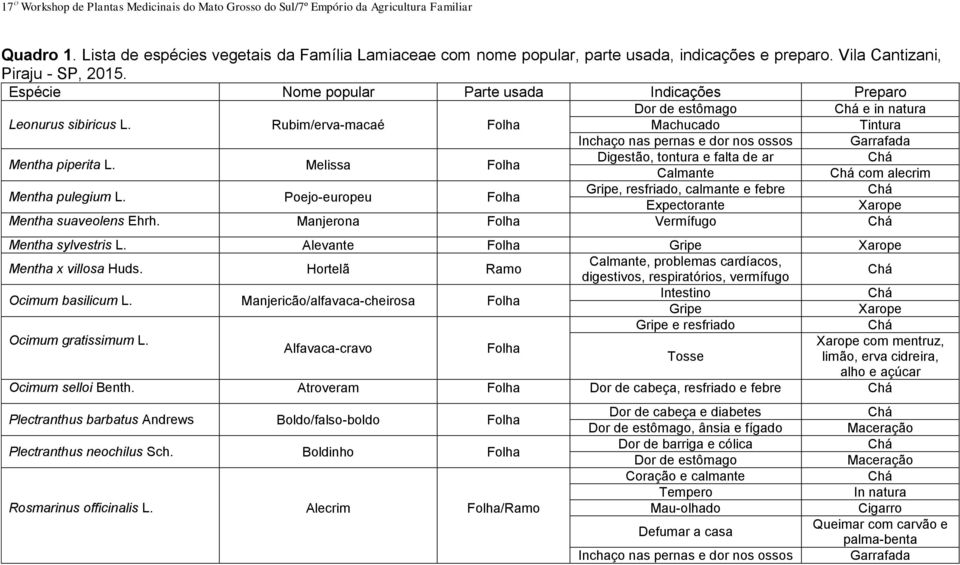 Rubim/erva-macaé Folha Machucado Tintura Inchaço nas pernas e dor nos ossos Garrafada Mentha piperita L. Melissa Folha Digestão, tontura e falta de ar Calmante com alecrim Mentha pulegium L.