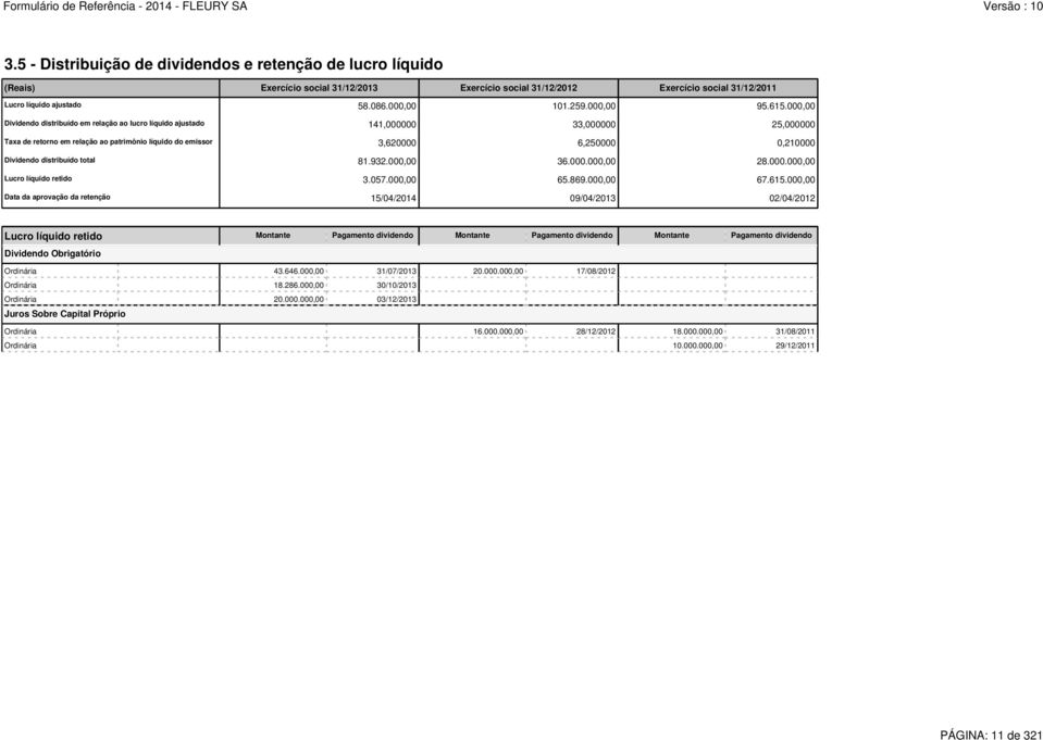 000,00 Dividendo distribuído em relação ao lucro líquido ajustado 141,000000 33,000000 25,000000 Taxa de retorno em relação ao patrimônio líquido do emissor 3,620000 6,250000 0,210000 Dividendo