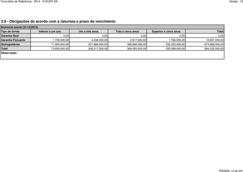 000,00 4.248.000,00 2.917.000,00 1.766.000,00 10.657.000,00 Quirografárias 71.900.000,00 201.969.000,00 366.666.000,00 333.