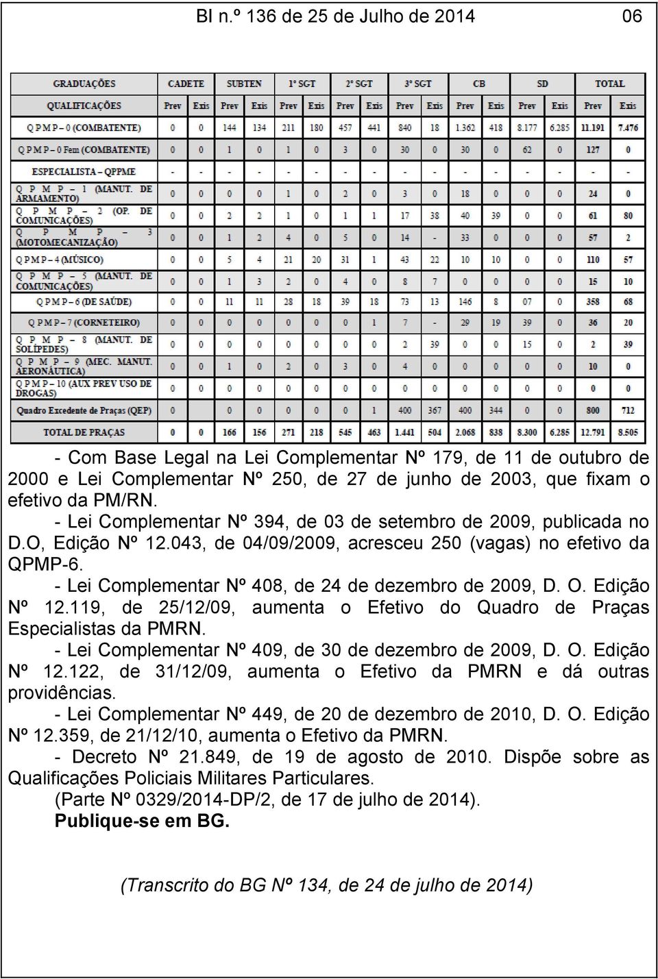 - Lei Complementar Nº 408, de 24 de dezembro de 2009, D. O. Edição Nº 12.119, de 25/12/09, aumenta o Efetivo do Quadro de Praças Especialistas da PMRN.