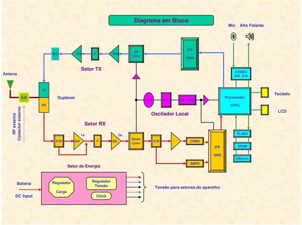 LNA F LNA Down VCO PLL VC-TCXO Oscilador Local CDMA IFR (CPU) FLASH SRAM Teclado