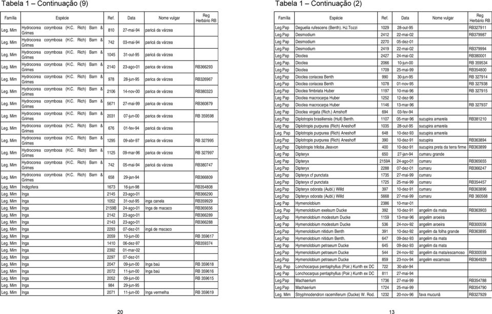 1125 09-mar-96 parica de várzea RB 327997 742 05-mai-94 paricá da várzea RB380747 658 29-jan-94 RB366809 Indigofera 1673 16-jun-98 RB354808 Inga 2145 23-ago-01 RB366290 Inga 1052 31-out-95 inga